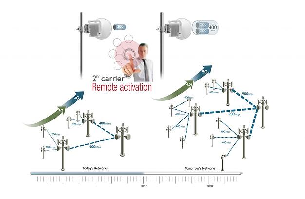 How to double wireless backhaul capacity with only 1 click?