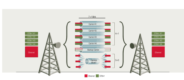How to gain 20% more long haul capacity for each radio, with 25% fewer carriers