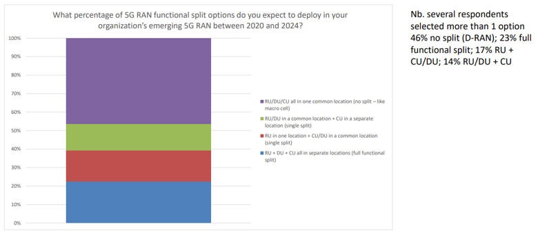 40% of 5G sites will need a fronthaul connection by 2024