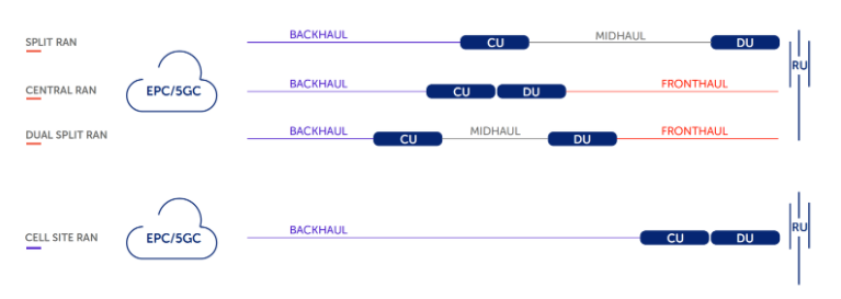 5G fronthaul & midhaul configurations 1