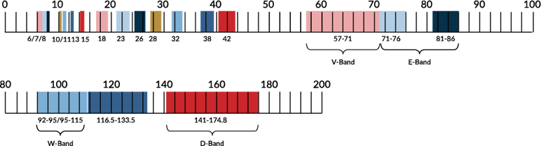 All-Bands Spectrum