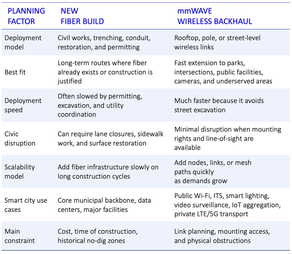 Fiber vs. mmWave Backhaul Table