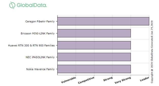 GlobalData 5G wireless