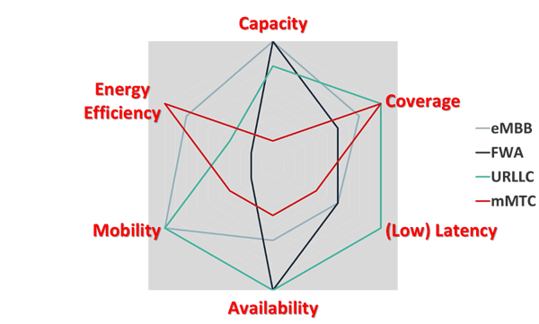 Key network requirements of various 5G applications-1