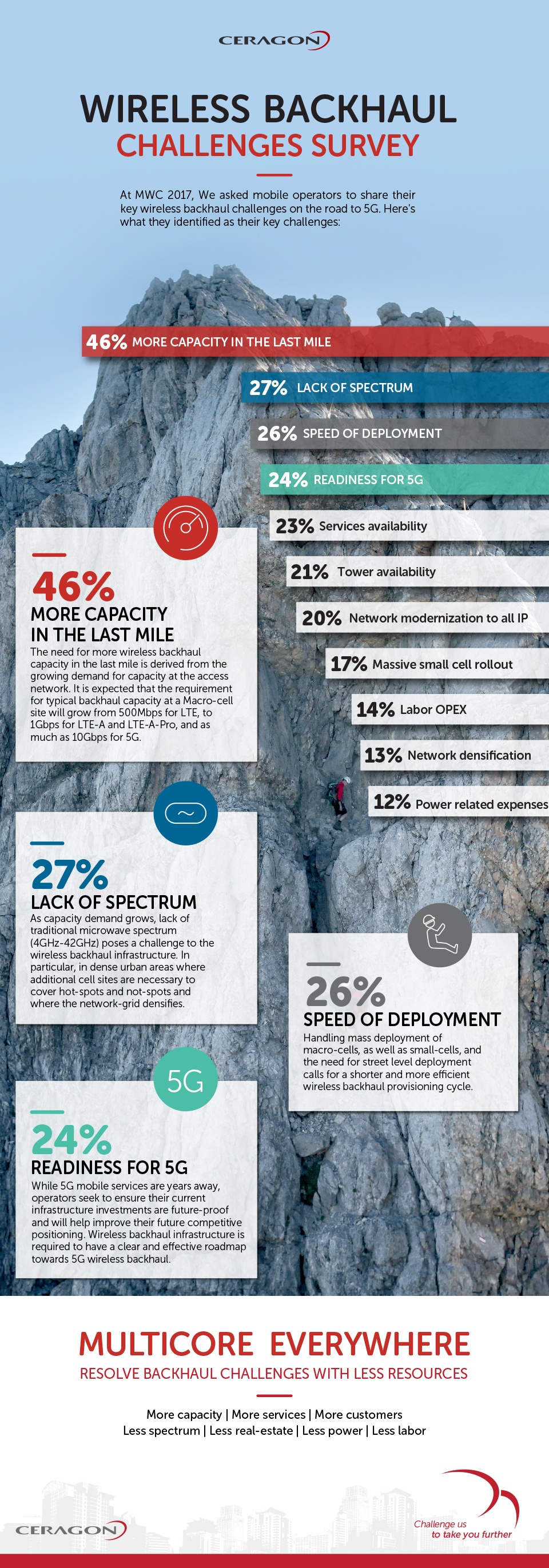 MWC-Survey-infographics_blog