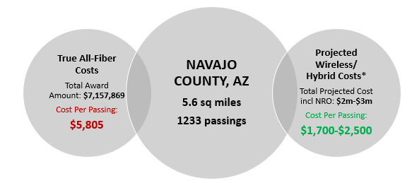 fixed wireless  Navajo County, AZ