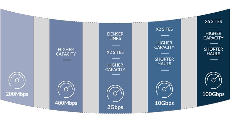RAN and backhaul evolution towards 5G