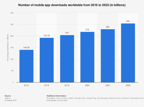 Number of mobile app downloads worldwide from 2016 to 2022