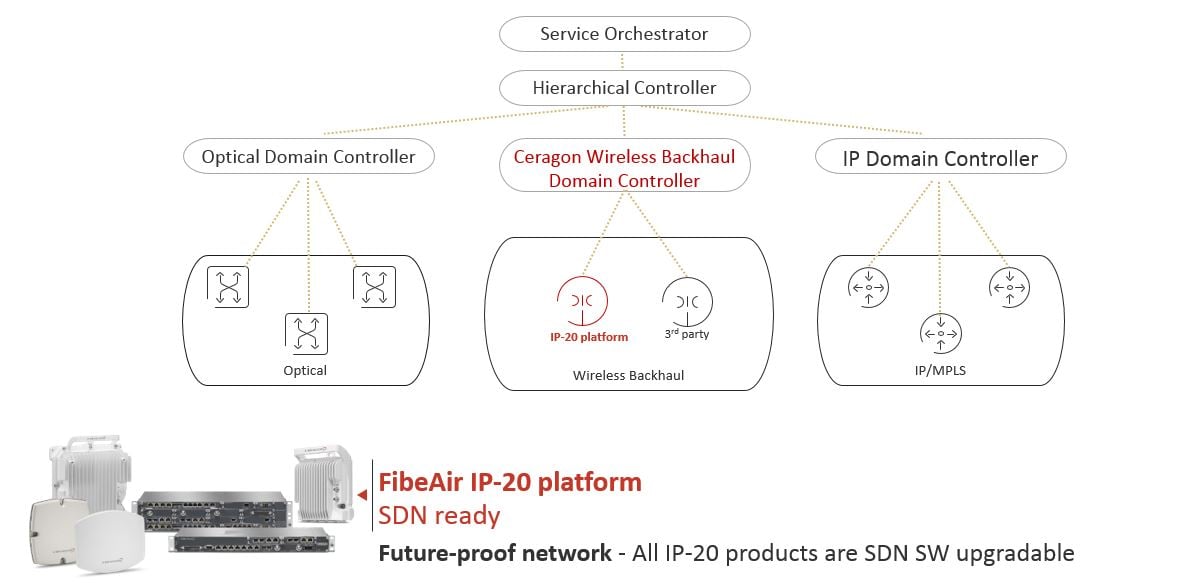 SDN Network