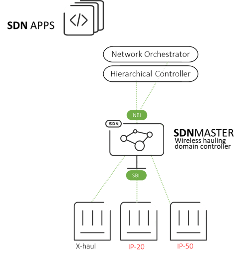 SDN