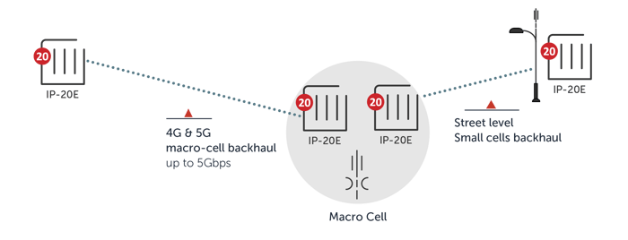 5G millimeter wave backhaul
