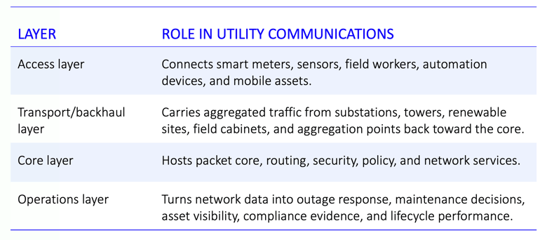 TABLE1_smart utility layers