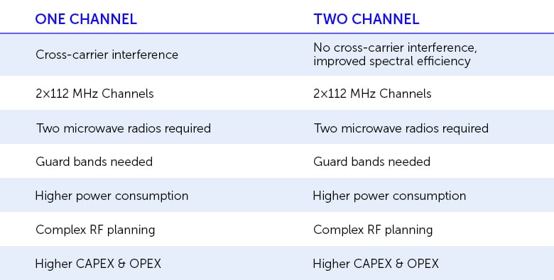 &nbsp;One Channel vs. Two Channels