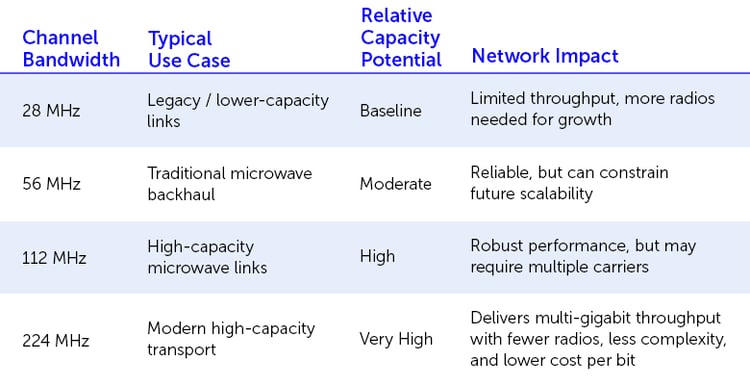 Evolution of Microwave Channel Bandwidth for Higher-Capacity Backhaul