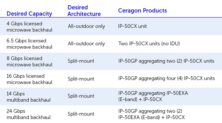 &nbsp;Ceragon Capacity Scaling Path