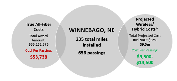 fixed wireless Winnebago, NE