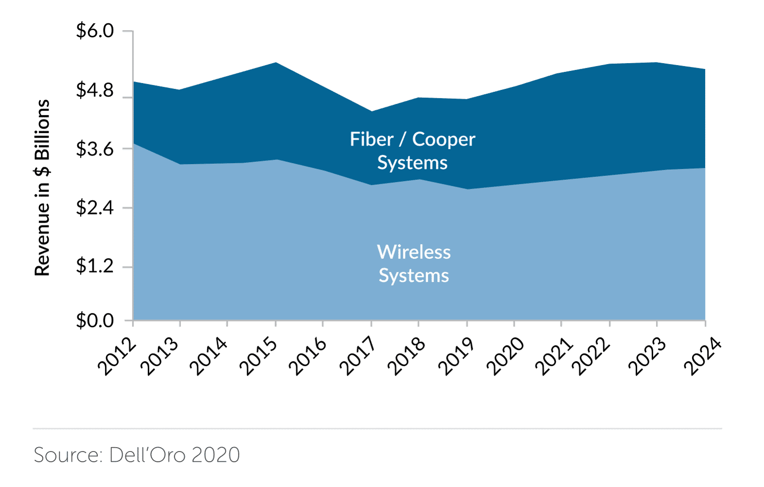 fiber or wireless chart