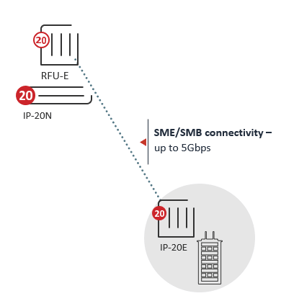 SME/SMB connectivity