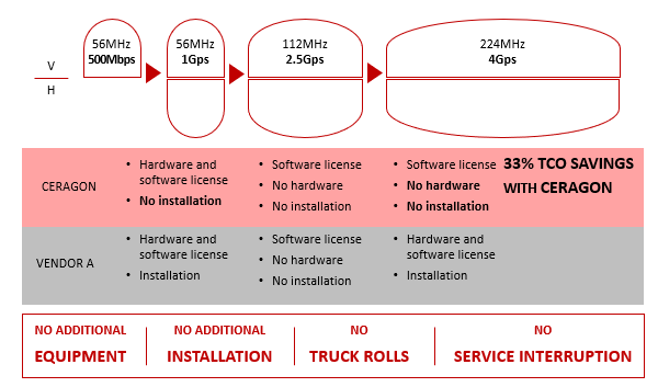 MOST EFFICIENT UPGRADE PATH WITH CERAGON IP-50C