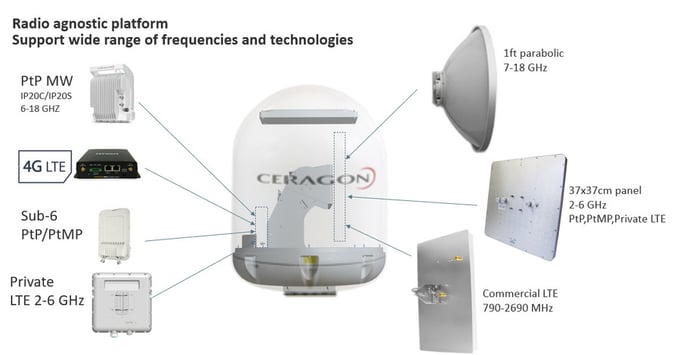 radio agnostic platform