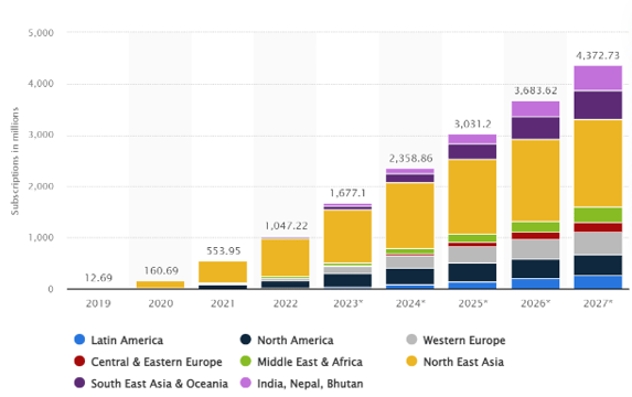 5G digital transformation